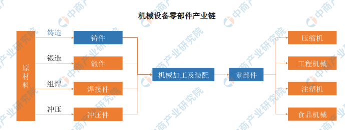 KAIYUN网页 开云com2021年中国机械设备零部件市场现状及发展趋势预测分析（图）