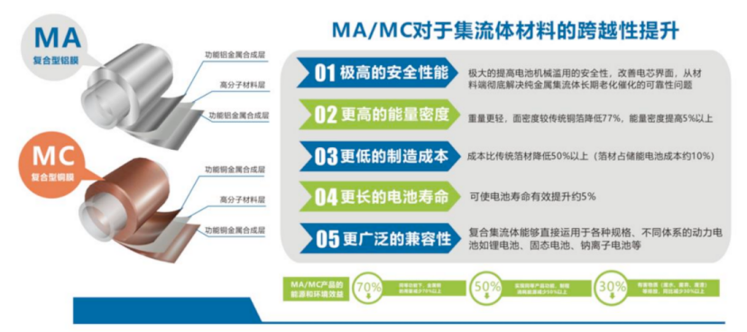 开云网站 Kaiyun复合集流体：各大电池厂商纷纷入局 百亿级设备市场率先发酵丨黄金眼