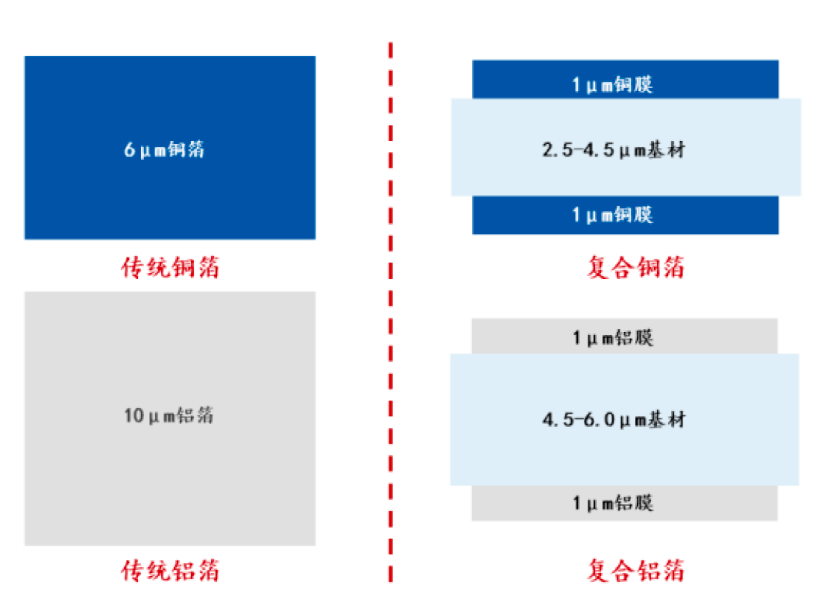 开云网站 Kaiyun复合集流体：各大电池厂商纷纷入局 百亿级设备市场率先发酵丨黄金眼(图2)