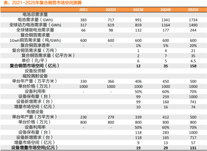 开云网站 Kaiyun复合集流体：各大电池厂商纷纷入局 百亿级设备市场率先发酵丨黄金眼(图3)