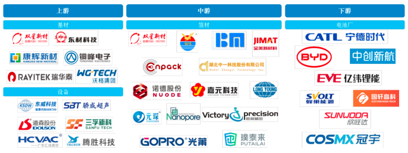 开云网站 Kaiyun复合集流体：各大电池厂商纷纷入局 百亿级设备市场率先发酵丨黄金眼(图5)