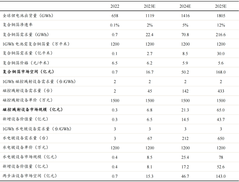 开云网站 Kaiyun复合集流体：各大电池厂商纷纷入局 百亿级设备市场率先发酵丨黄金眼(图4)