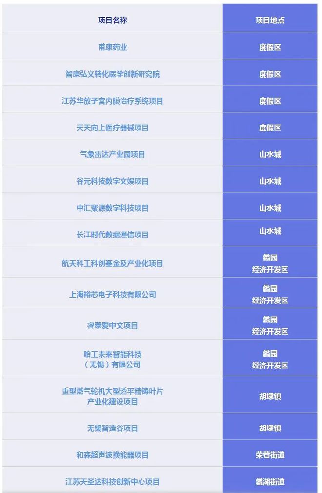 888亿元！无锡迎来新春好消息！kaiyun网站(图3)