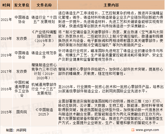 Kaiyun网址 开云2022年中国精密机械零部件行业主要法规政策