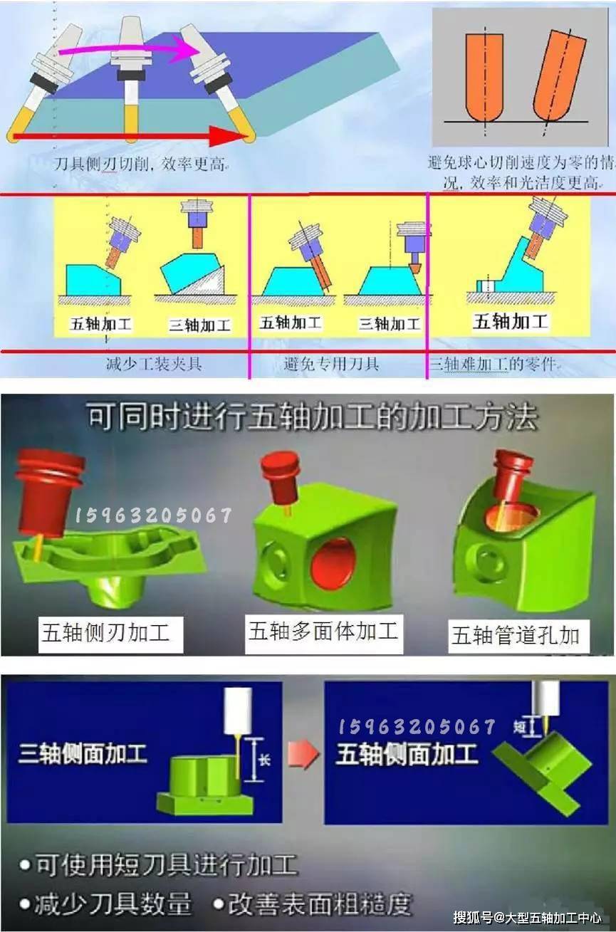 kaiyun网站什么是五轴加工中心？你是否真正了解五轴机床的含义(图2)