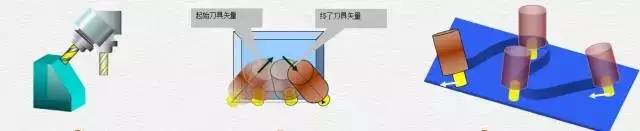 想要真正的了解五轴加工来看看这篇文章带你读懂真正的五轴kaiyun网站(图5)