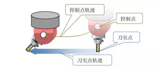 想要真正的了解五轴加工来看看这篇文章带你读懂真正的五轴kaiyun网站(图6)