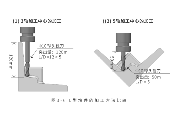 5轴加工的优势及巧妙使用方法是什么？Kaiyun网址 开云(图13)