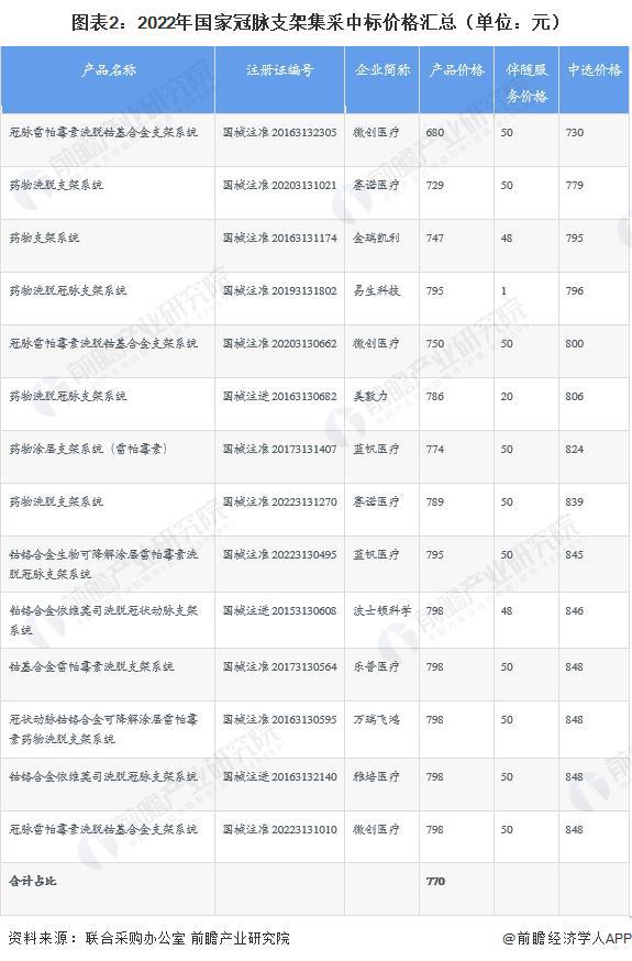 KAIYUN网页 开云com【前瞻分析】2024-2029年中国冠脉支架行业净利润及产业链分析