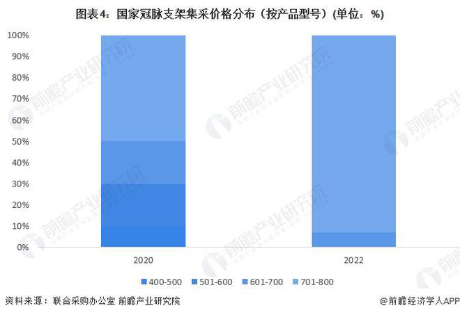KAIYUN网页 开云com【前瞻分析】2024-2029年中国冠脉支架行业净利润及产业链分析(图2)
