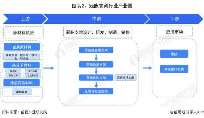 KAIYUN网页 开云com【前瞻分析】2024-2029年中国冠脉支架行业净利润及产业链分析(图3)