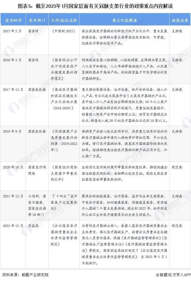 KAIYUN网页 开云com【前瞻分析】2024-2029年中国冠脉支架行业净利润及产业链分析(图4)
