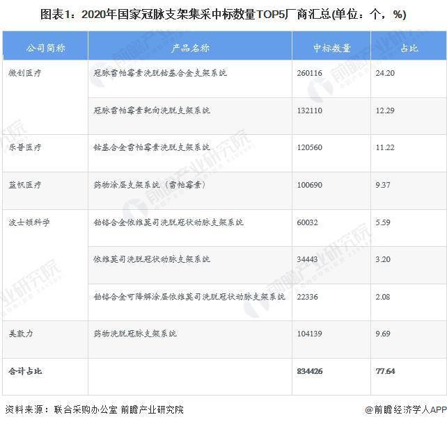 KAIYUN网页 开云com【前瞻分析】2024-2029年中国冠脉支架行业净利润及产业链分析(图5)