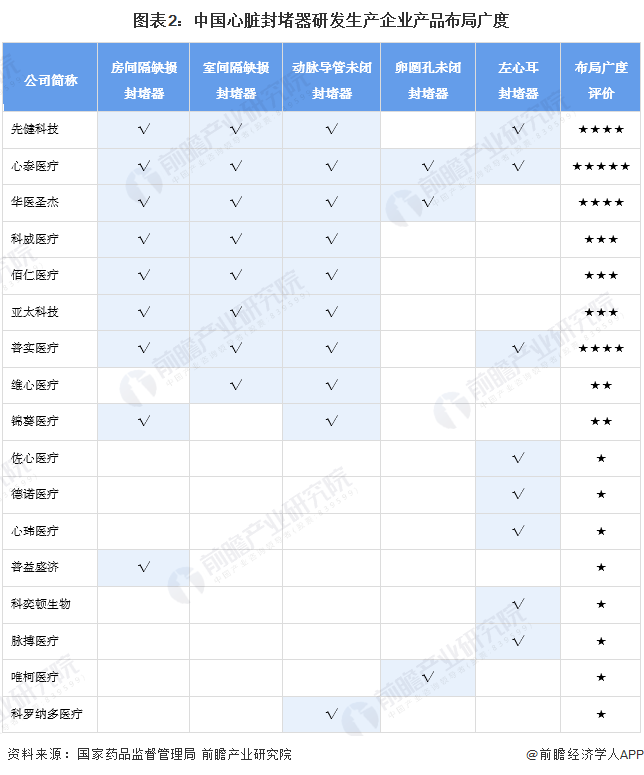 kaiyun网站【行业深度】洞察2024：中国心脏封堵器行业竞争格局及市场份额(附竞争梯队、格局、市场集中度等)(图2)