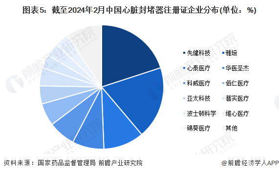 kaiyun网站【行业深度】洞察2024：中国心脏封堵器行业竞争格局及市场份额(附竞争梯队、格局、市场集中度等)(图5)