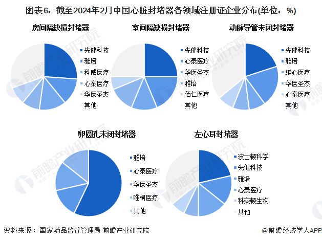 kaiyun网站【行业深度】洞察2024：中国心脏封堵器行业竞争格局及市场份额(附竞争梯队、格局、市场集中度等)(图6)
