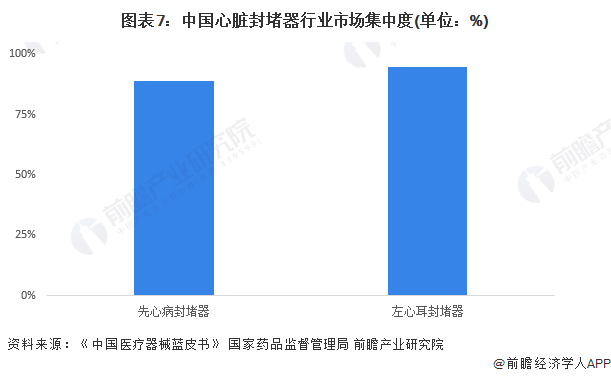 kaiyun网站【行业深度】洞察2024：中国心脏封堵器行业竞争格局及市场份额(附竞争梯队、格局、市场集中度等)(图7)