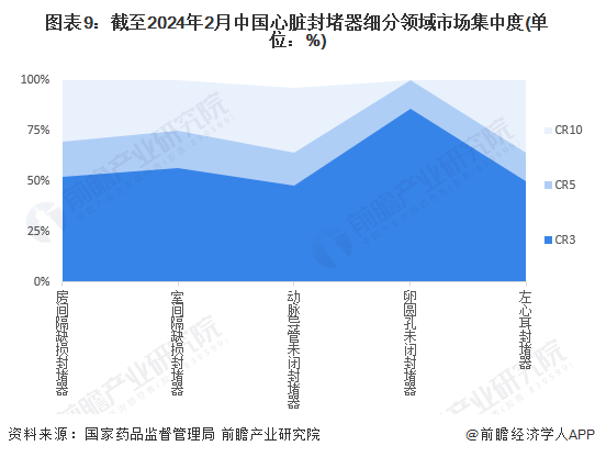 kaiyun网站【行业深度】洞察2024：中国心脏封堵器行业竞争格局及市场份额(附竞争梯队、格局、市场集中度等)(图9)