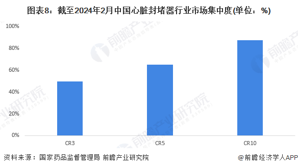 kaiyun网站【行业深度】洞察2024：中国心脏封堵器行业竞争格局及市场份额(附竞争梯队、格局、市场集中度等)(图8)
