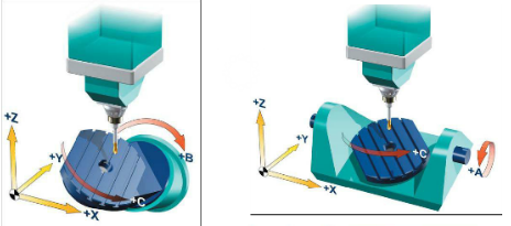 KAIYUN网页 开云com五轴加工中心有哪五个轴？