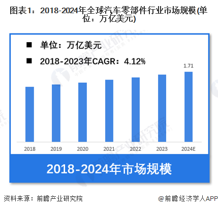 【汽车零部件】行业市场规模：2024年全球汽车零部件行业市场规模将达到171万亿美元 乘用车占比超60%